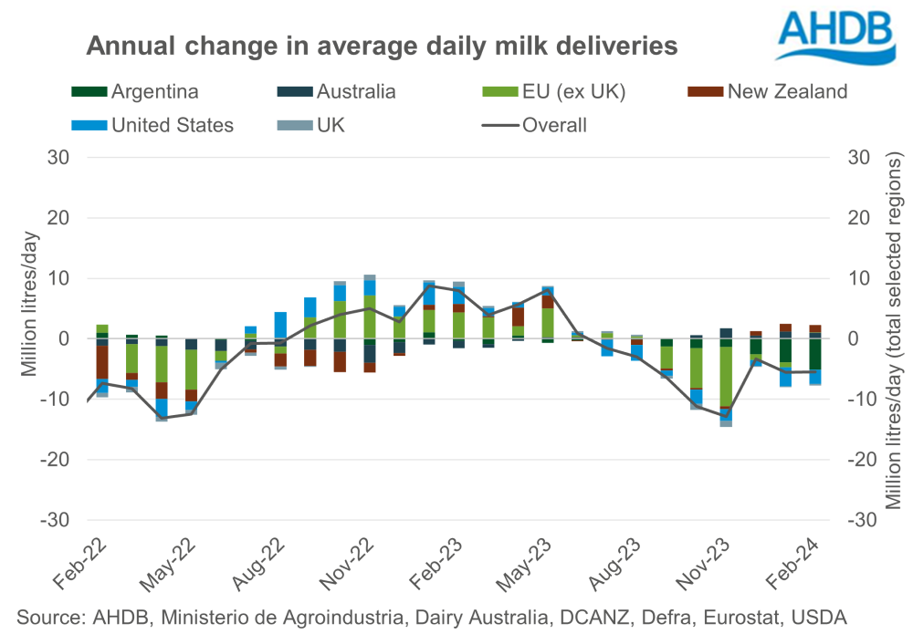 Annual change in global milk deliveries 